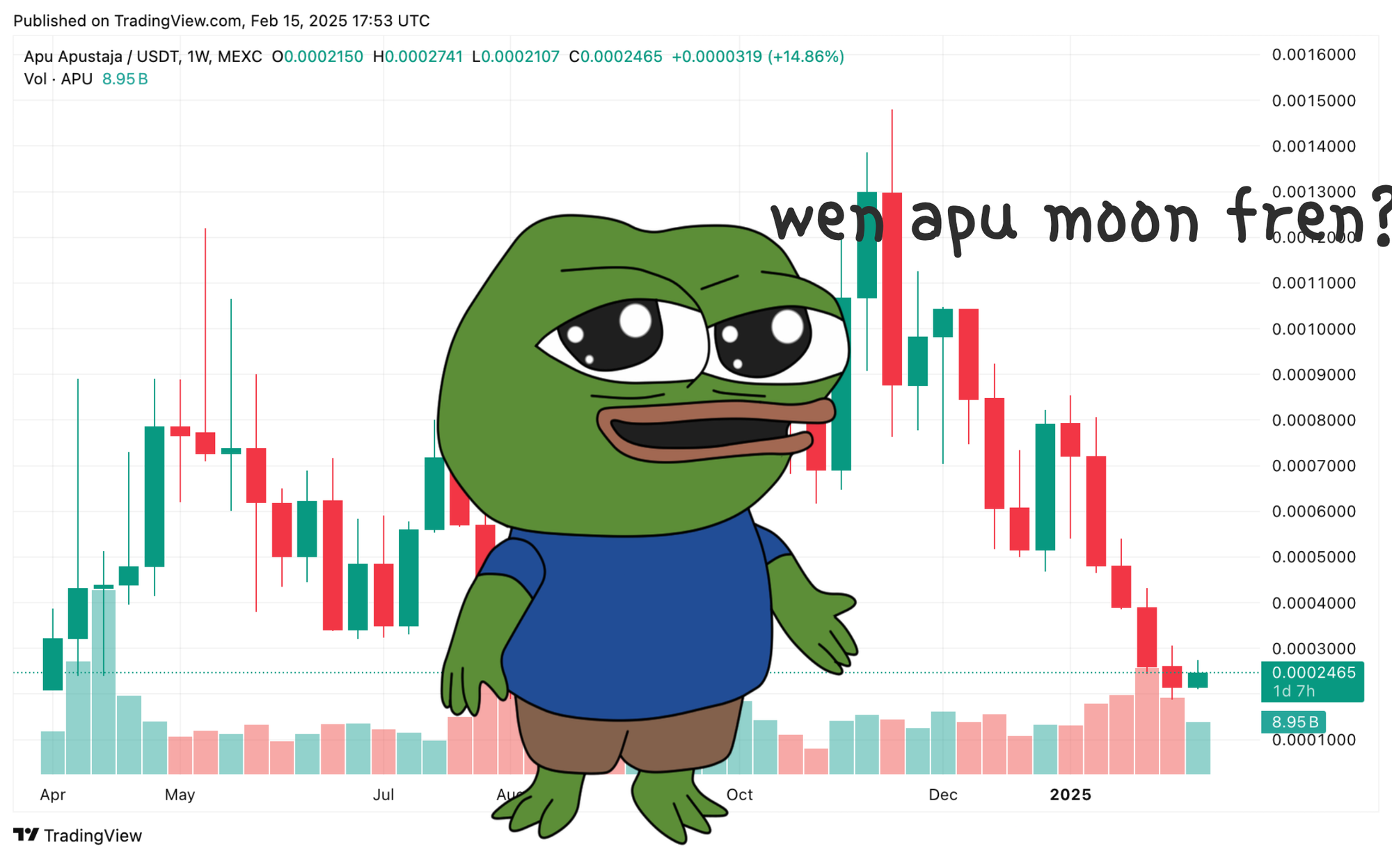 Is $APU the Next Big Meme Coin? Market Breakdown and Key Levels